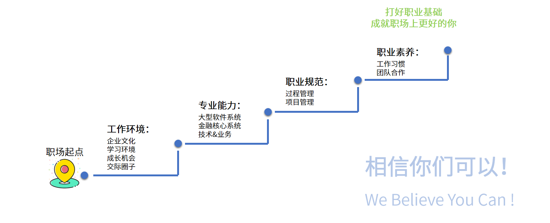 你的成长,我们共同规划