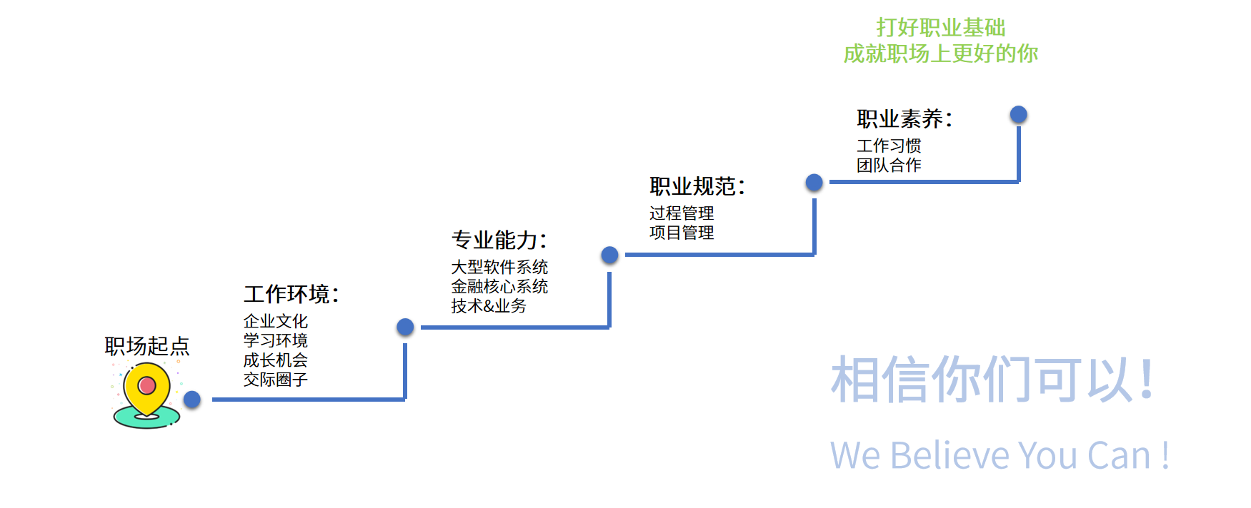 你的成长，我们共同规划